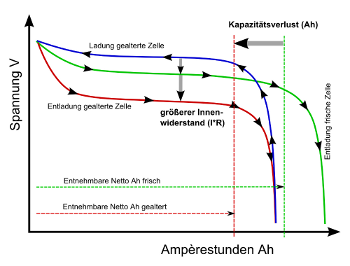 Entladekurve einer gealterten Batterie