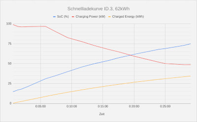 Sieht besser aus - die Schnelladekurve am Hypercharger