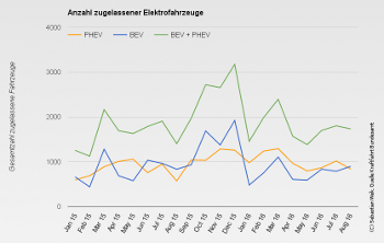 Zulassungen elektrischer Fahrzeuge bis Aug. 2016