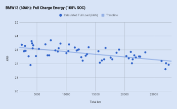 Maximal geladene Energie einer i3-Batterie (60Ah)