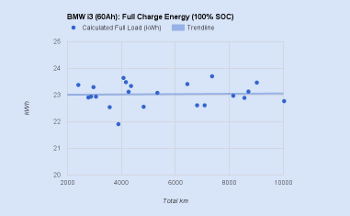 Maximal geladene Energie<br>einer i3-Batterie (60Ah)